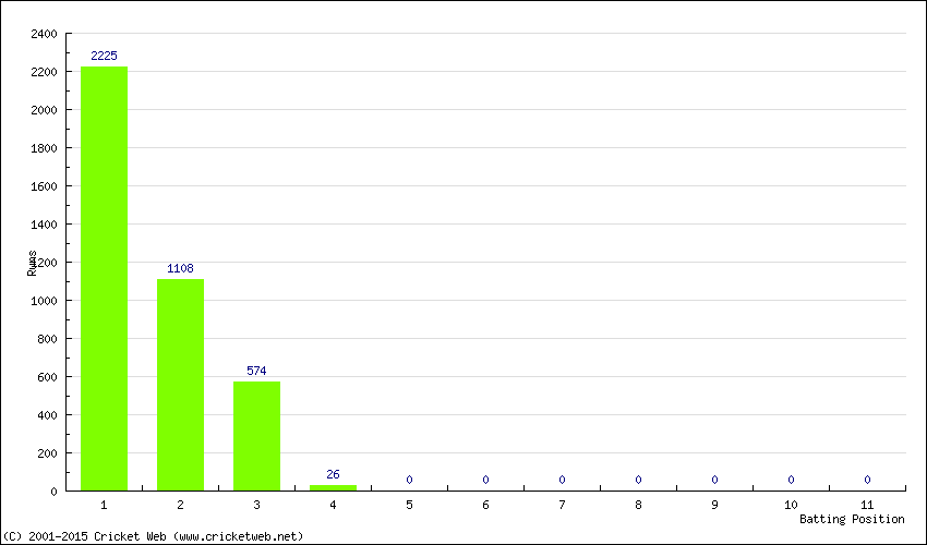 Runs by Batting Position