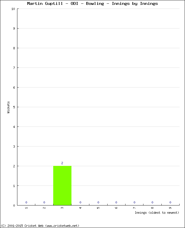 Bowling Performance Innings by Innings