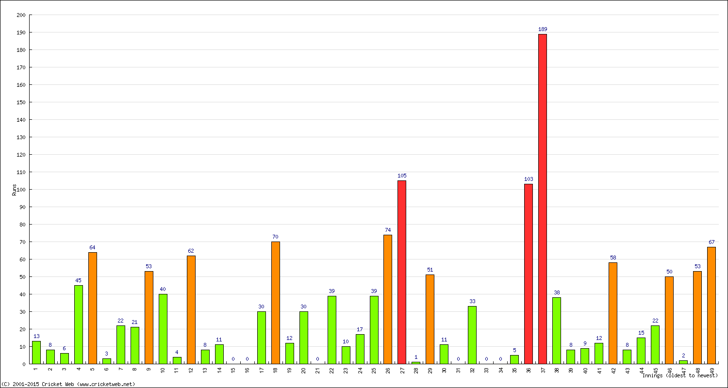 Batting Performance Innings by Innings - Away