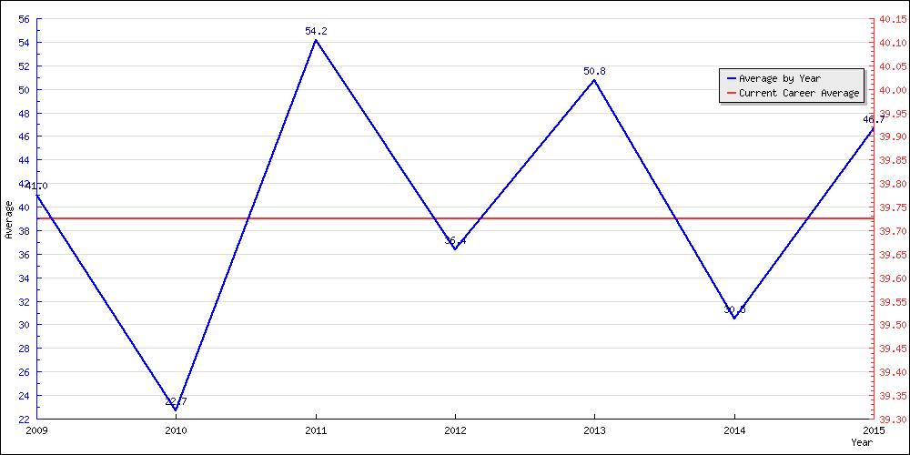 Batting Average by Year