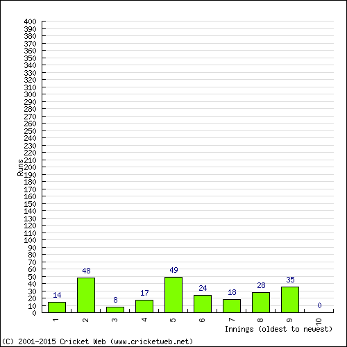 Batting Recent Scores