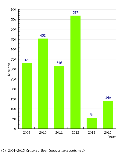 Runs by Year