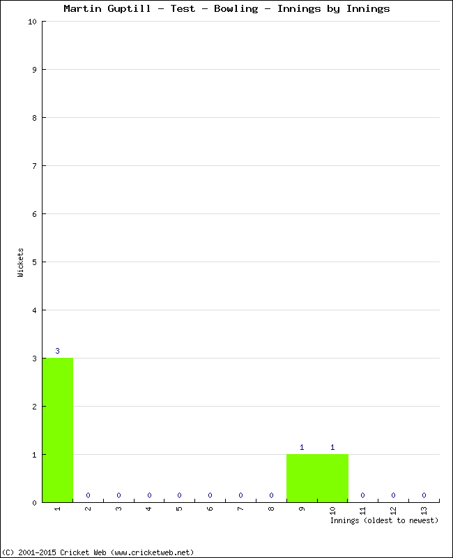 Bowling Performance Innings by Innings