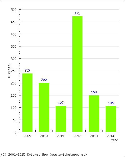 Runs by Year