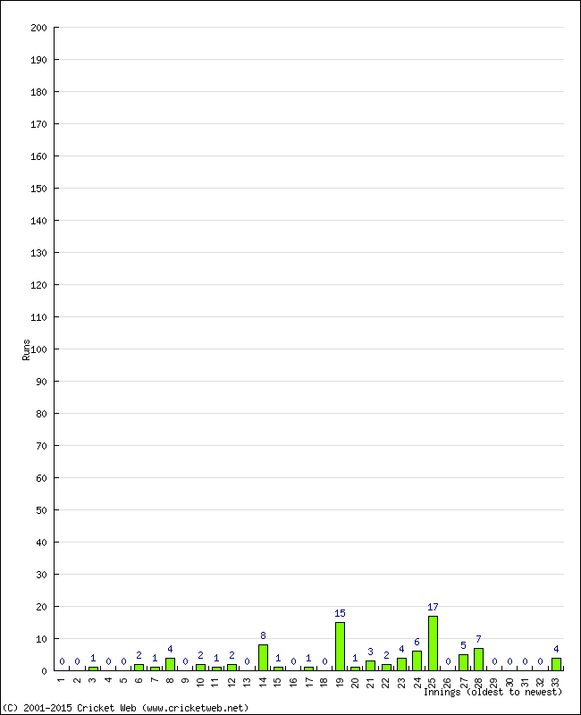 Batting Performance Innings by Innings