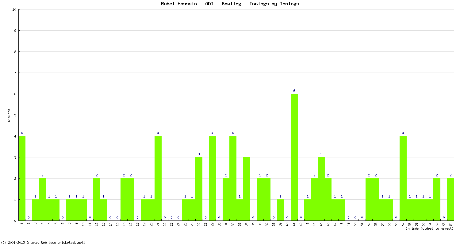 Bowling Performance Innings by Innings