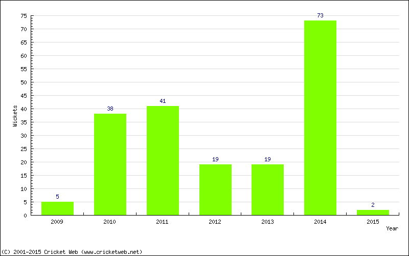 Runs by Year