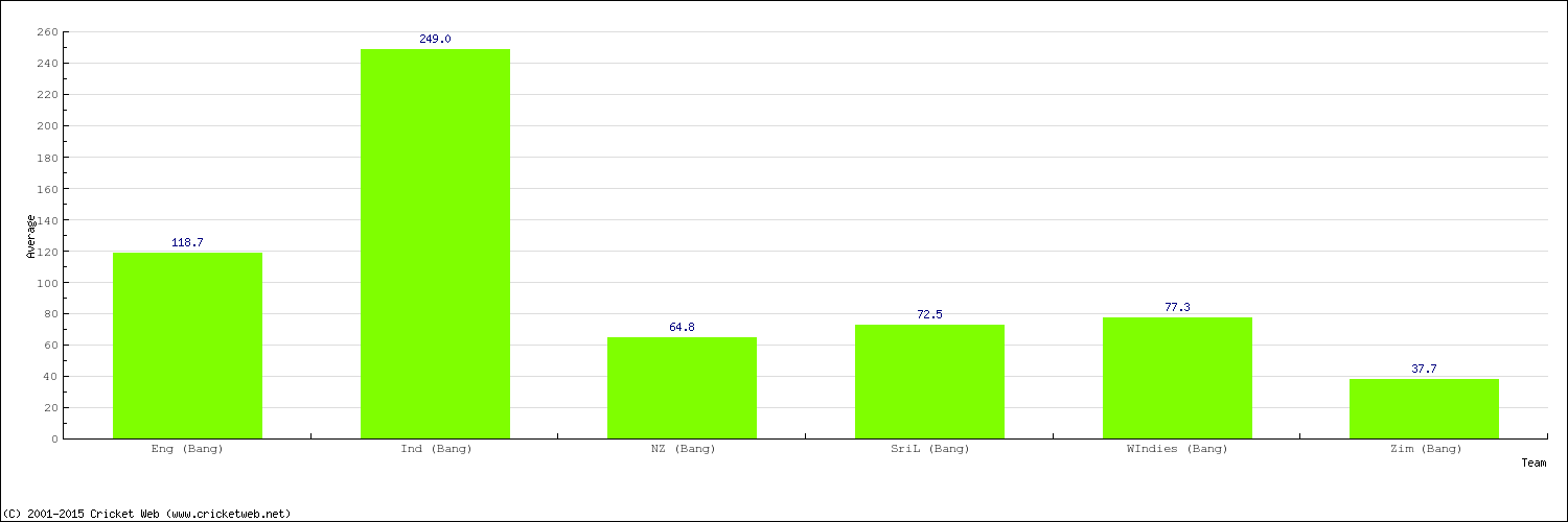 Bowling Average by Country