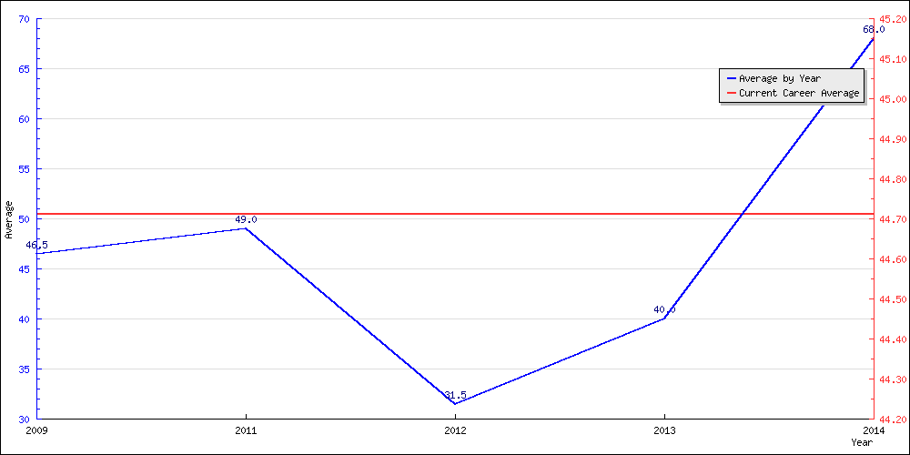 Bowling Average by Year