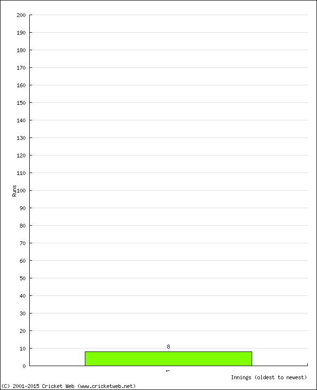 Batting Performance Innings by Innings - Away