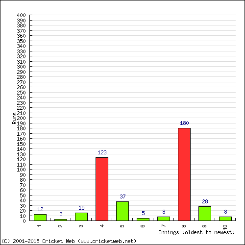 Batting Recent Scores