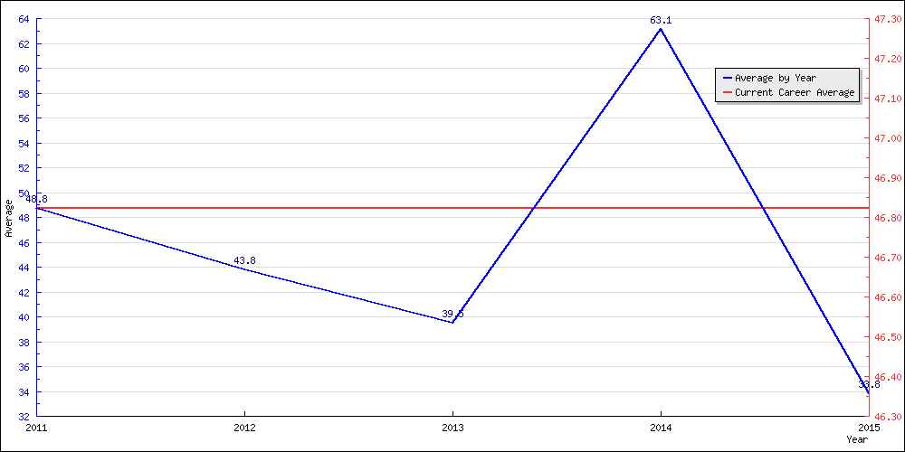 Batting Average by Year