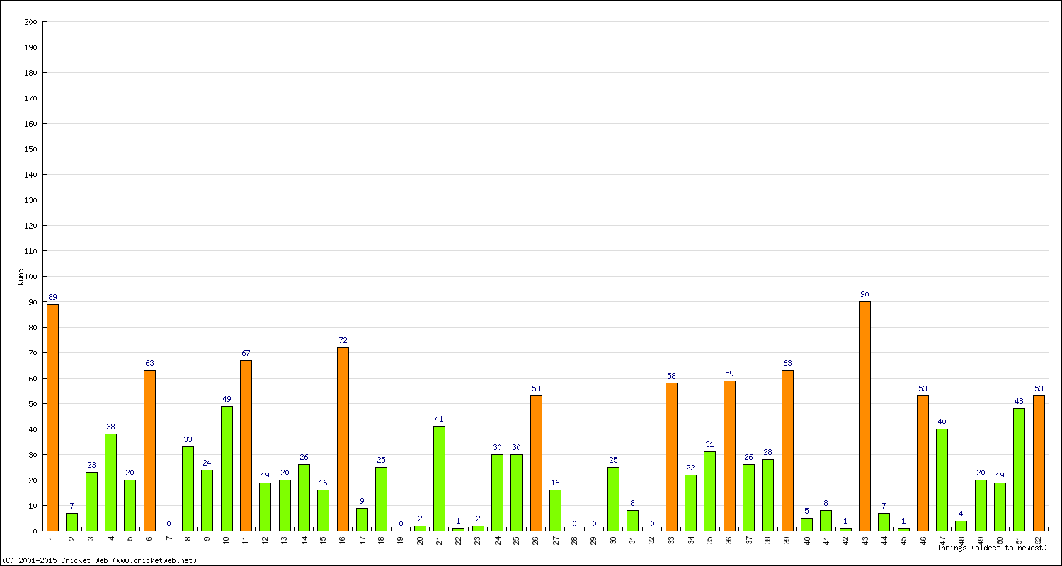 Batting Performance Innings by Innings