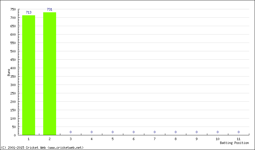 Runs by Batting Position