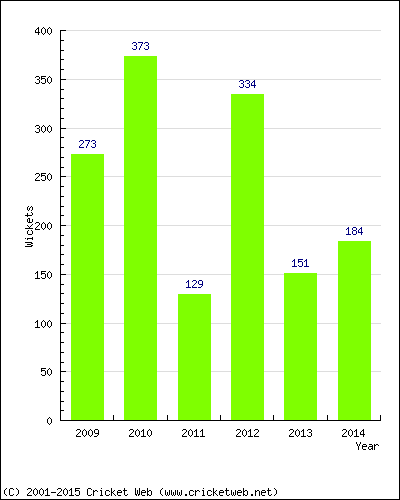 Runs by Year