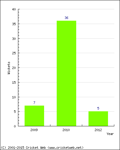 Runs by Year