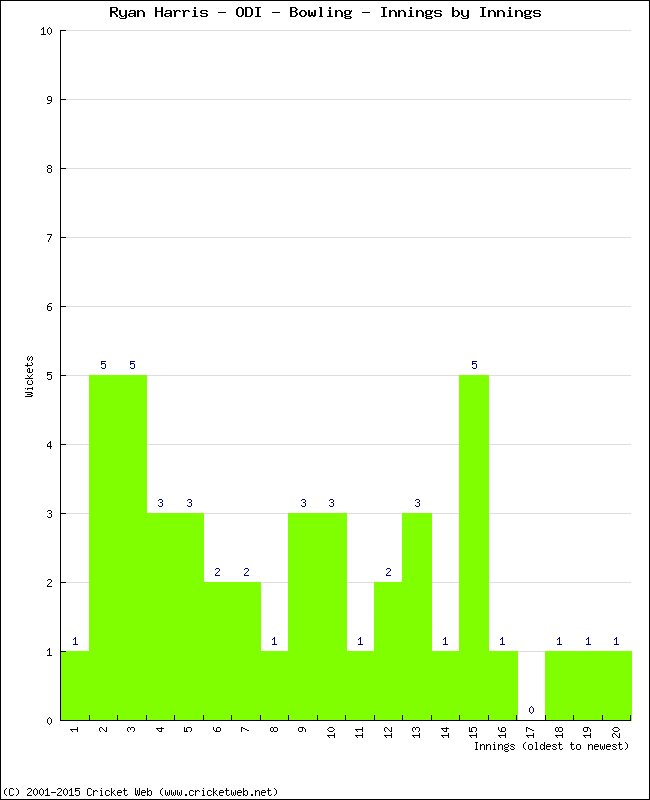 Bowling Performance Innings by Innings