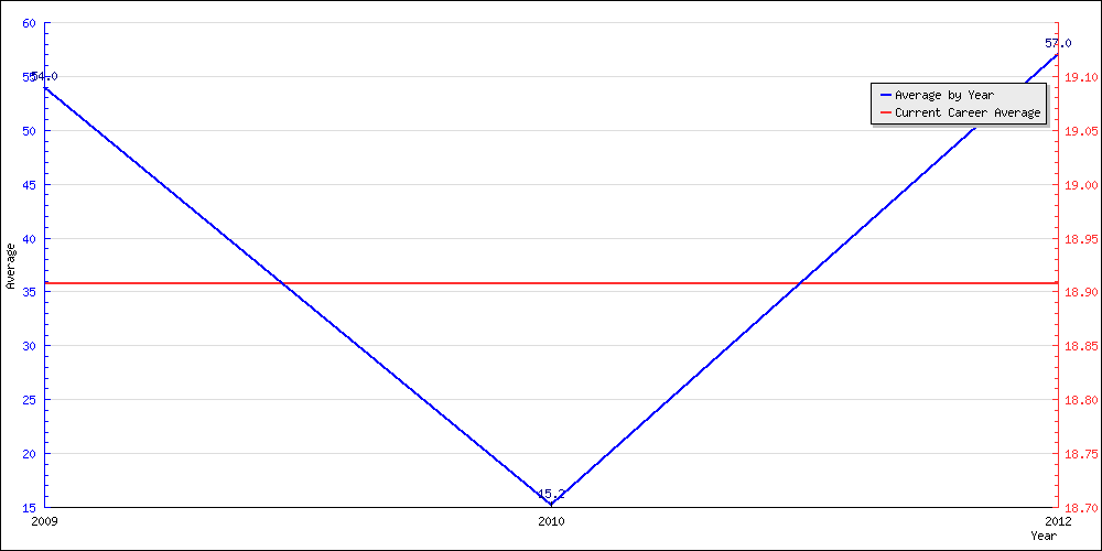 Bowling Average by Year