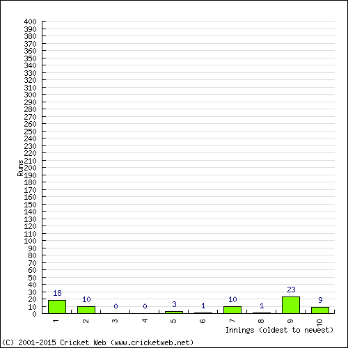 Batting Recent Scores