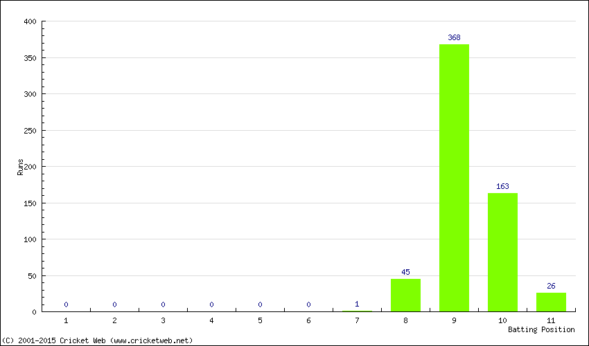 Runs by Batting Position