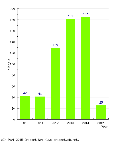 Runs by Year