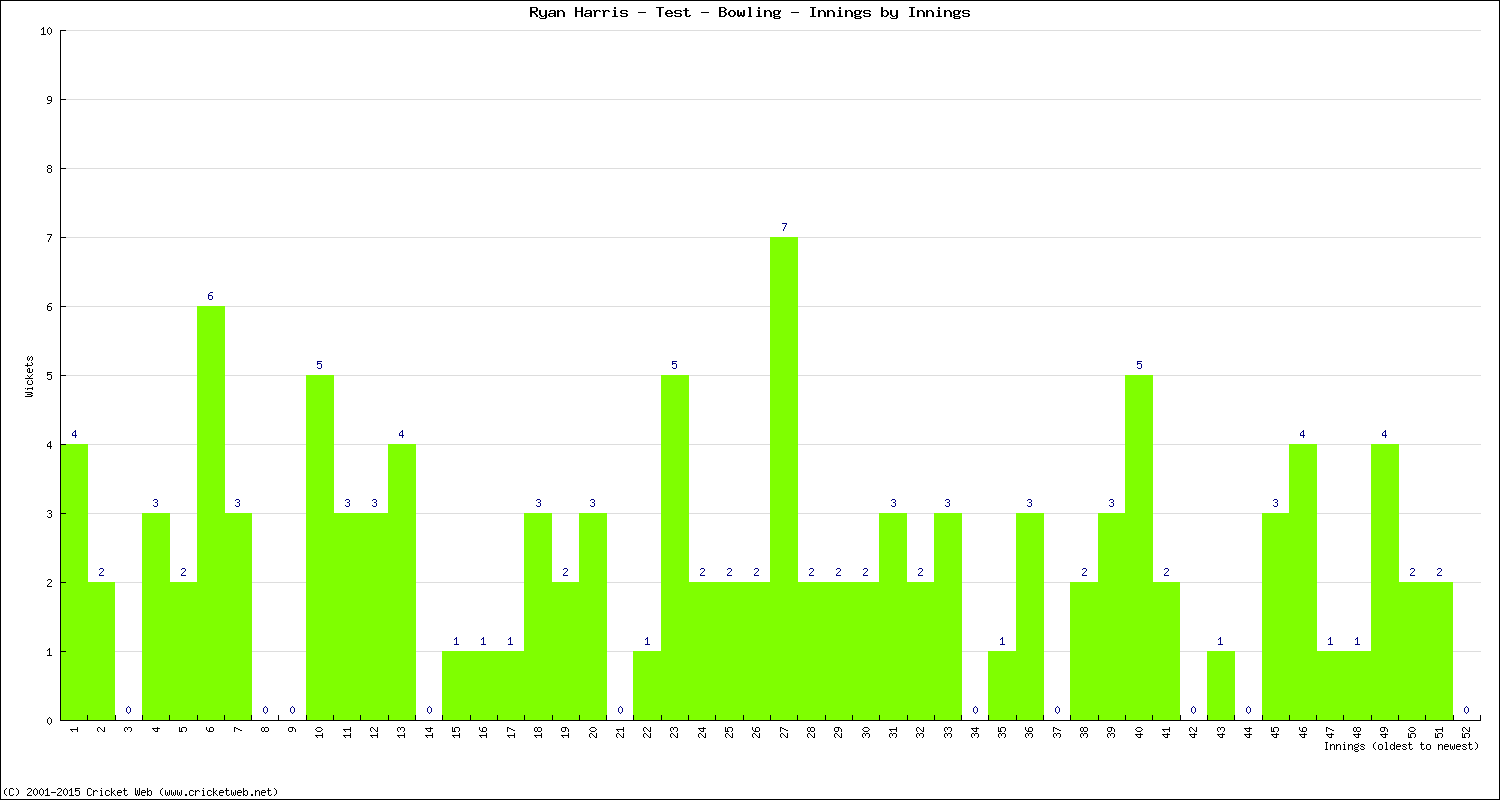 Bowling Performance Innings by Innings