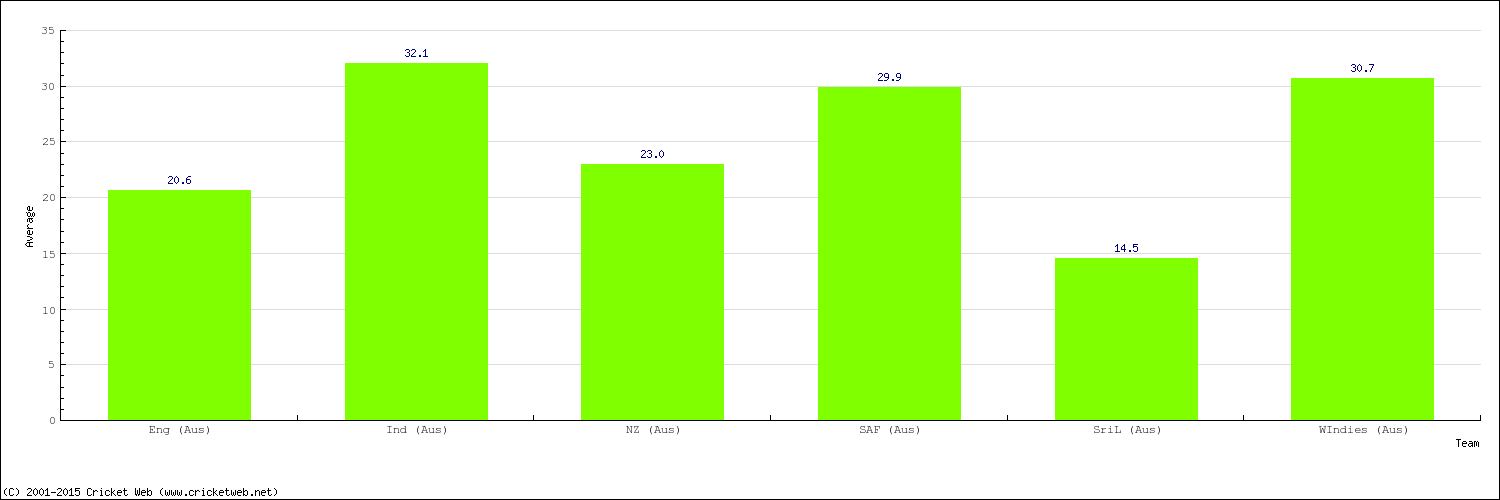 Bowling Average by Country