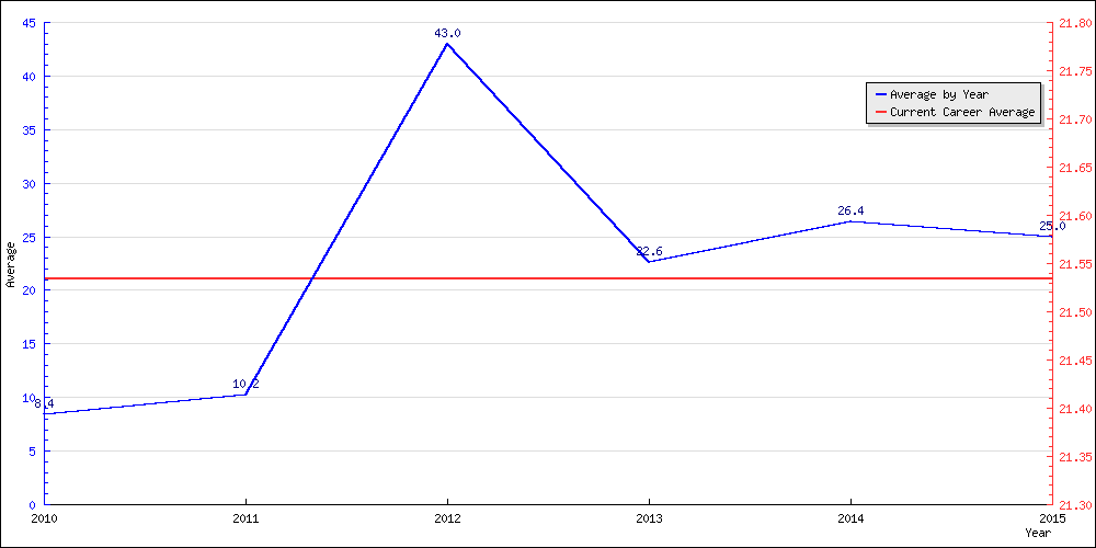 Batting Average by Year