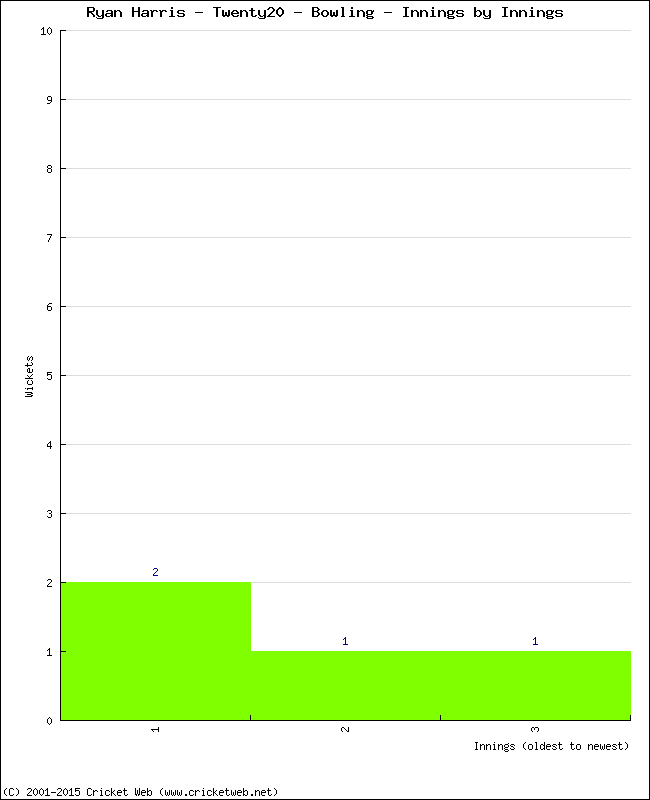 Bowling Performance Innings by Innings