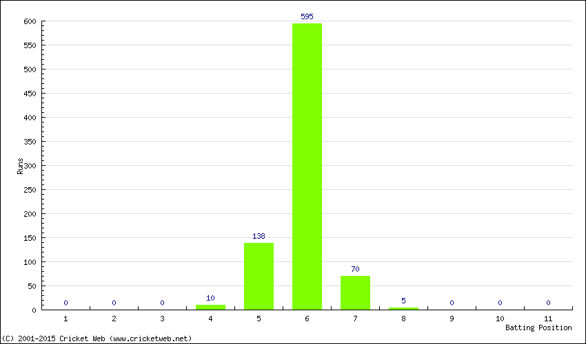 Runs by Batting Position