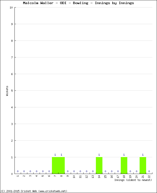 Bowling Performance Innings by Innings