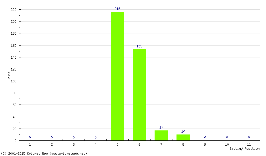 Runs by Batting Position