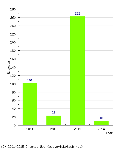 Runs by Year