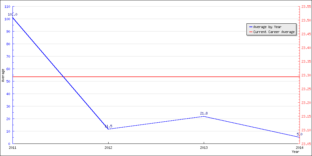 Batting Average by Year