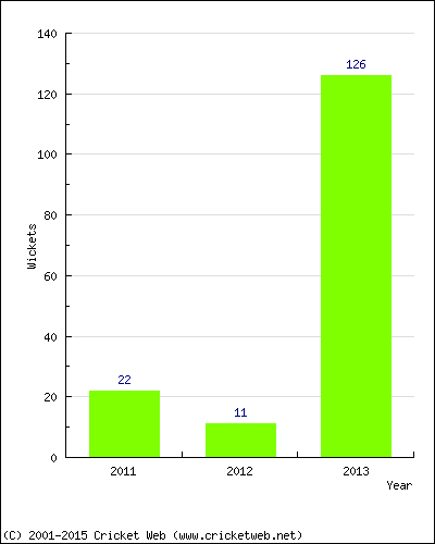 Runs by Year