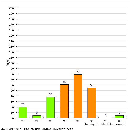 Batting Recent Scores