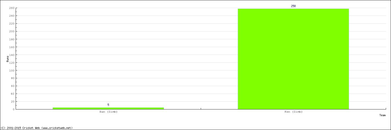 Runs by Country