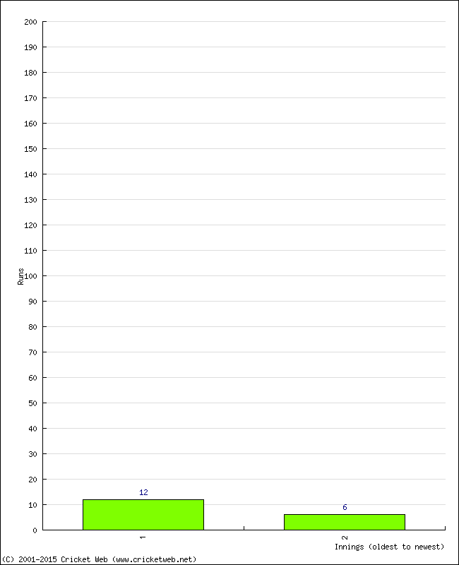 Batting Performance Innings by Innings - Away