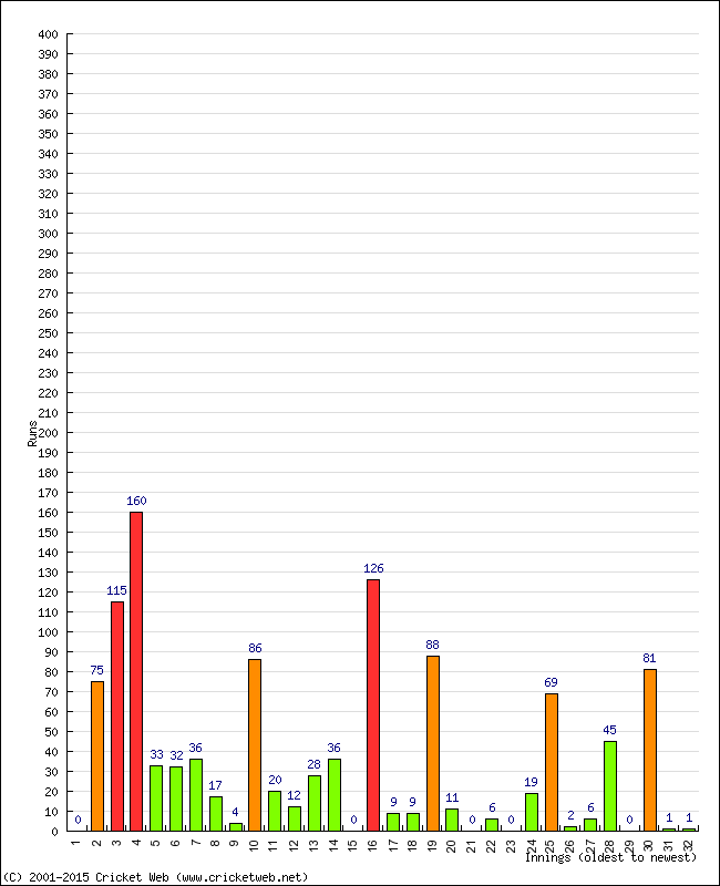 Batting Performance Innings by Innings - Away