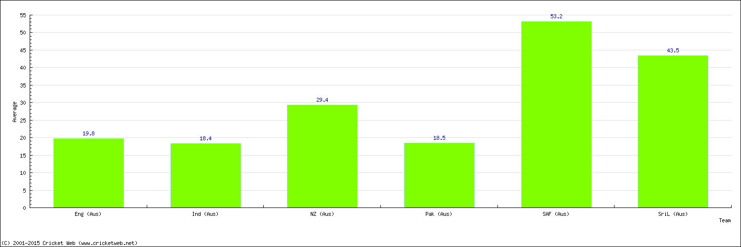 Batting Average by Country