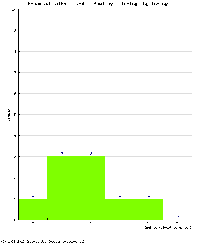 Bowling Performance Innings by Innings