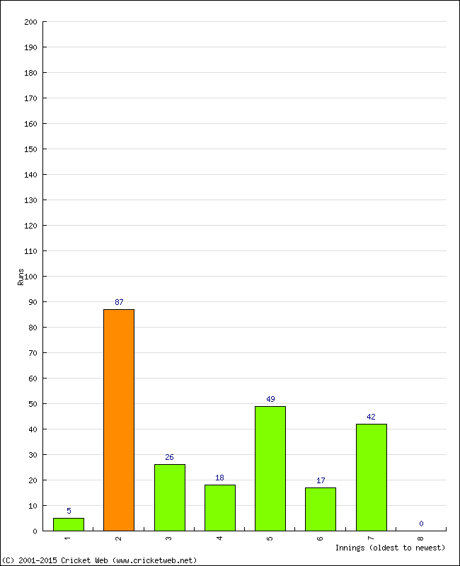 Batting Performance Innings by Innings