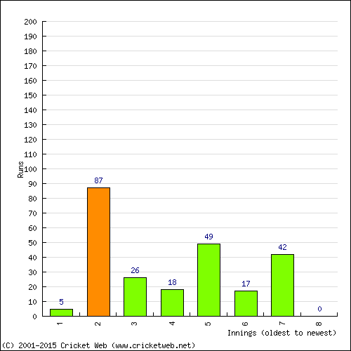 Batting Recent Scores