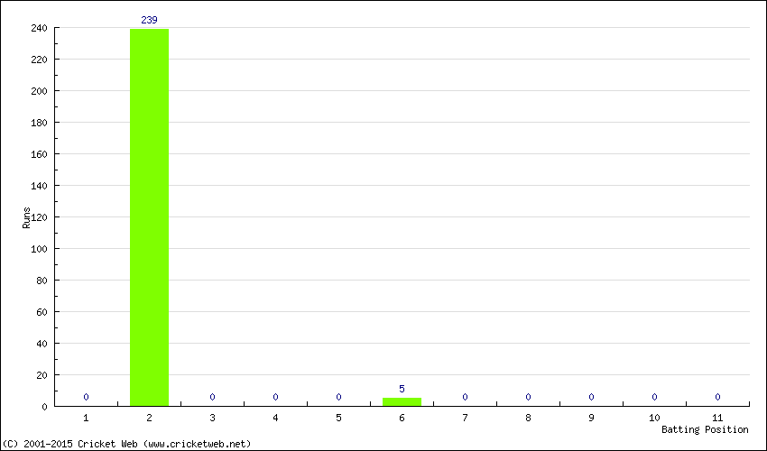 Runs by Batting Position