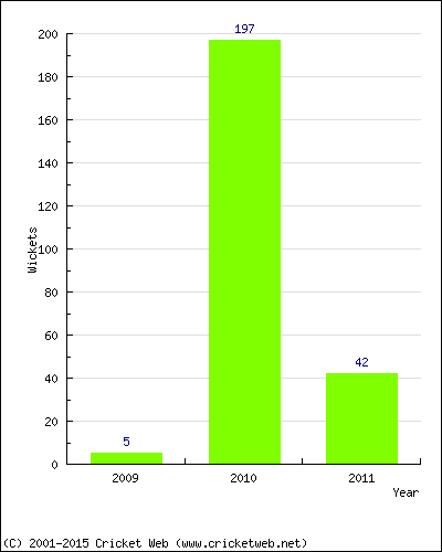 Runs by Year