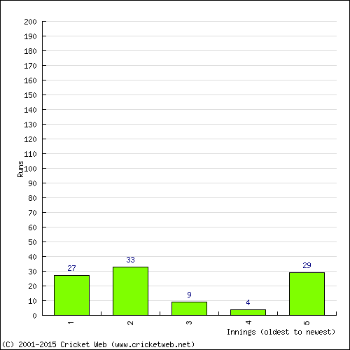 Batting Recent Scores