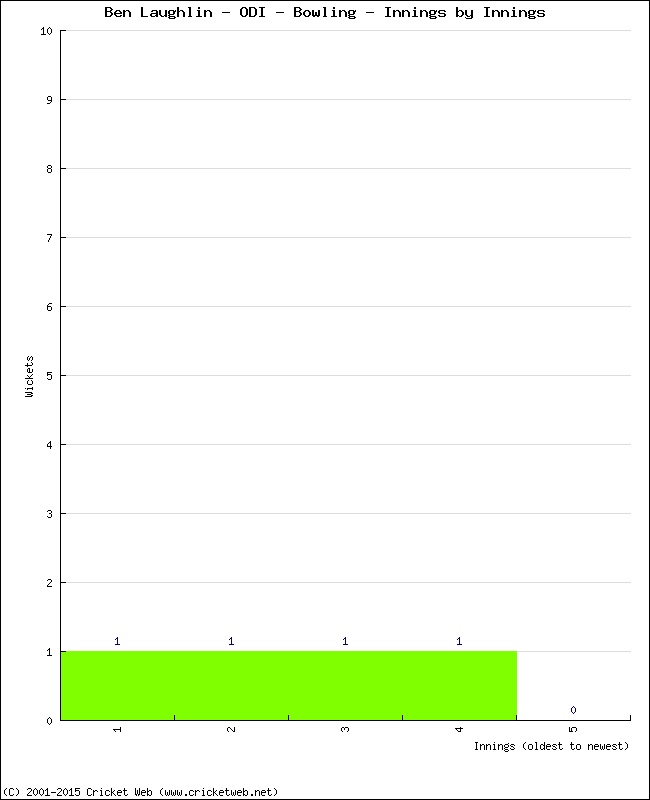 Bowling Performance Innings by Innings