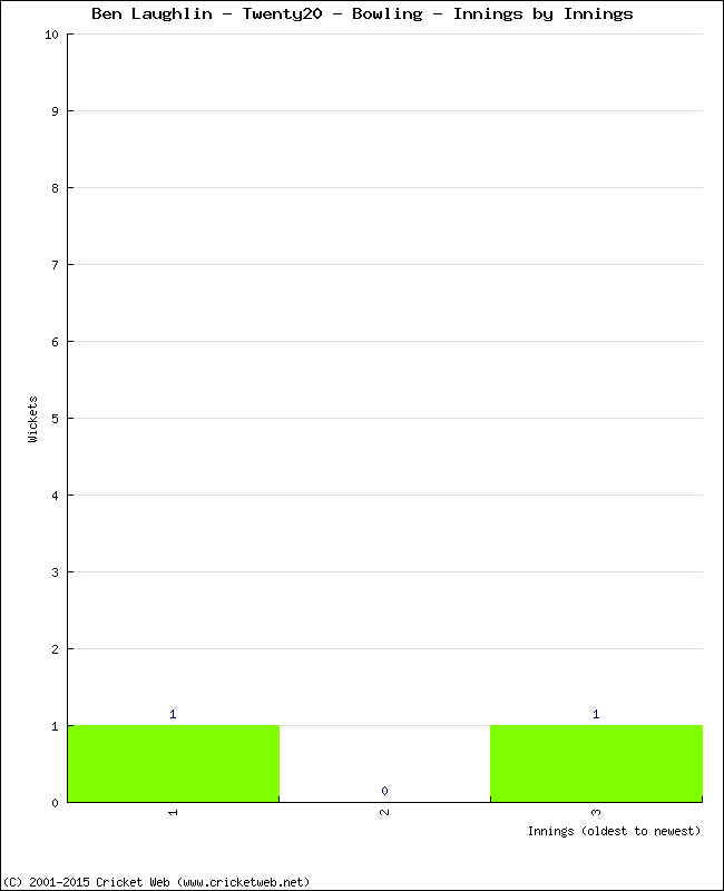 Bowling Performance Innings by Innings