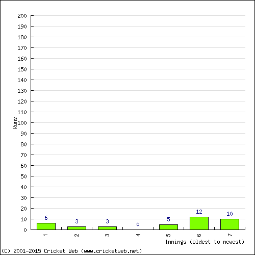 Batting Recent Scores