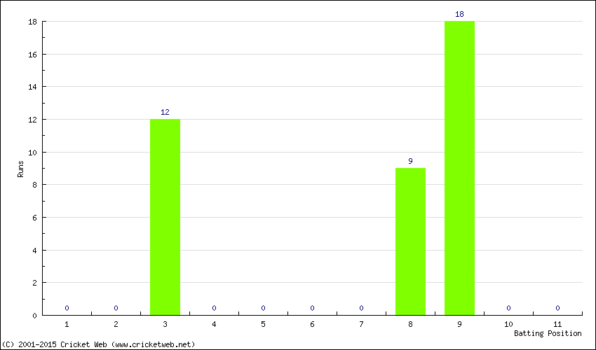 Runs by Batting Position